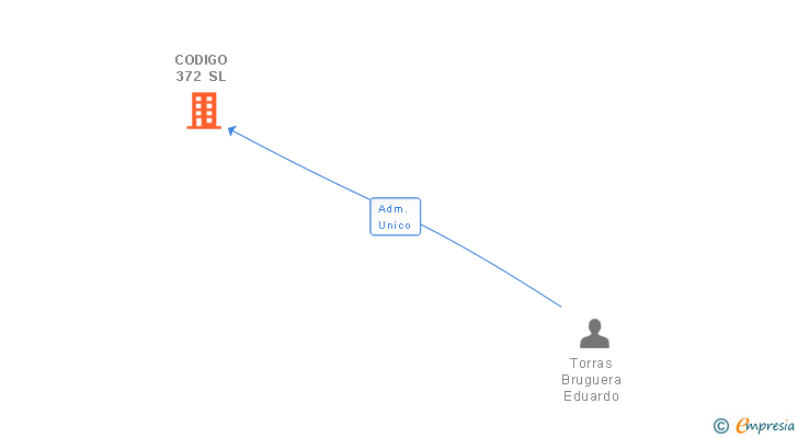 Vinculaciones societarias de CODIGO 372 SL