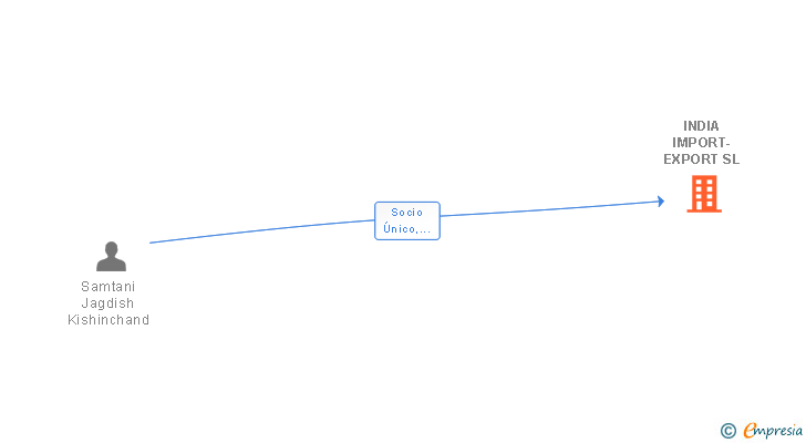 Vinculaciones societarias de INDIA IMPORT-EXPORT SL