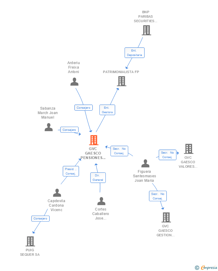 Vinculaciones societarias de GVC GAESCO PENSIONES SGFP SA