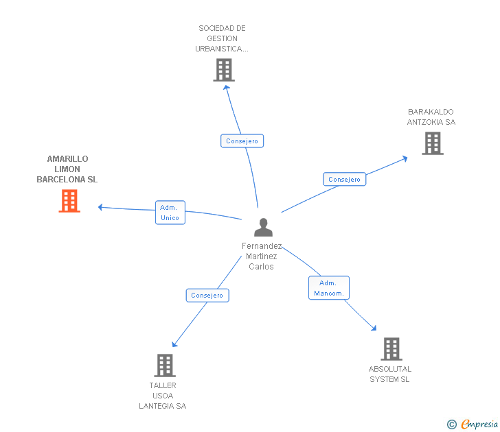 Vinculaciones societarias de AMARILLO LIMON BARCELONA SL