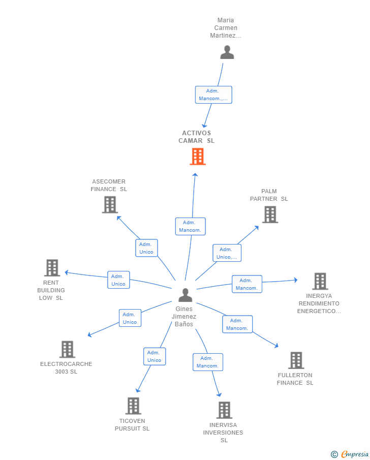 Vinculaciones societarias de ACTIVOS CAMAR SL