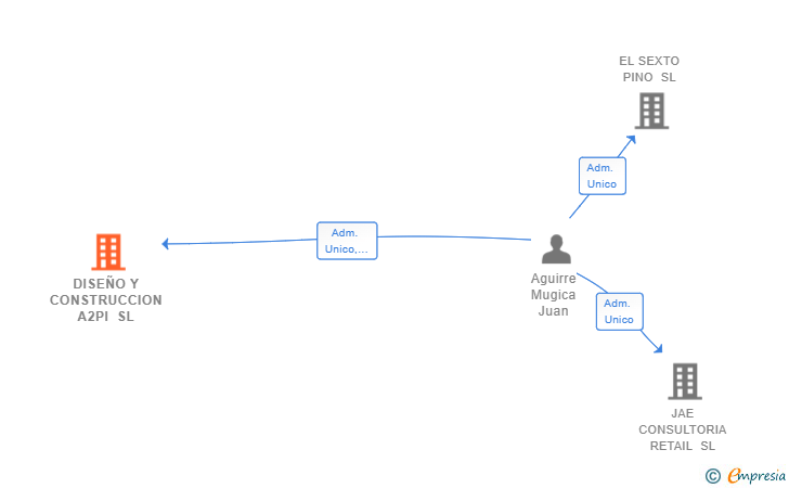 Vinculaciones societarias de DISEÑO Y CONSTRUCCION A2PI SL