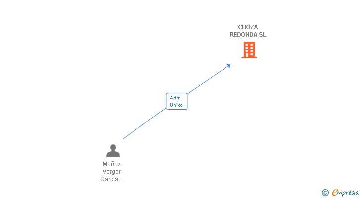 Vinculaciones societarias de CHOZA REDONDA SL
