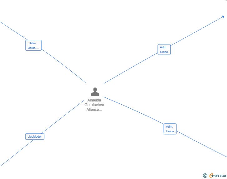 Vinculaciones societarias de ZENTAVA CAPITAL SL