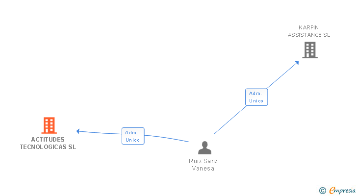 Vinculaciones societarias de ACTITUDES TECNOLOGICAS SL