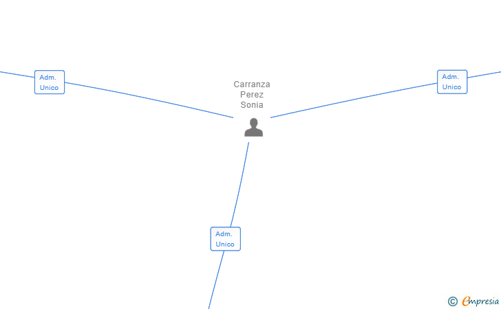 Vinculaciones societarias de DASOAL PROYECTOS SL
