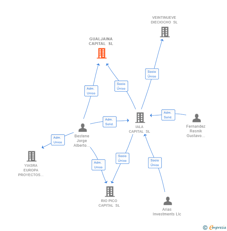 Vinculaciones societarias de GUALJAINA CAPITAL SL