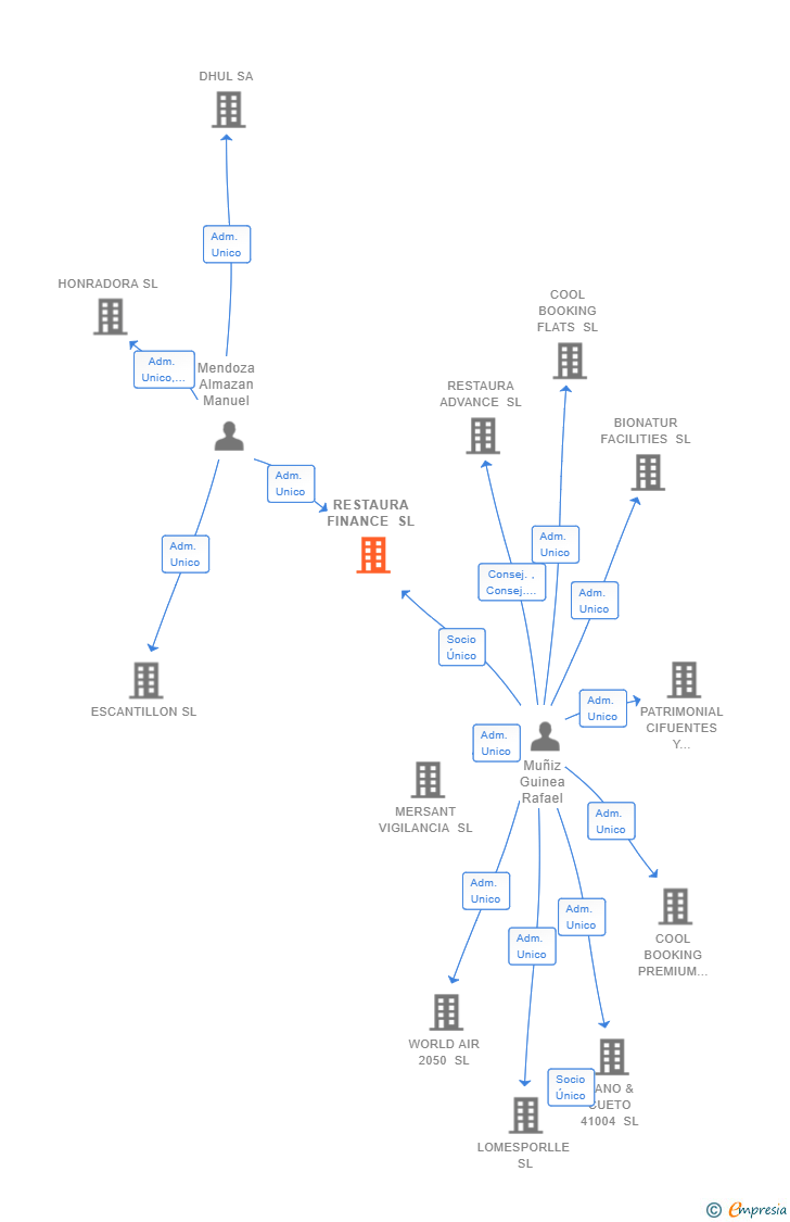 Vinculaciones societarias de RESTAURA FINANCE SL