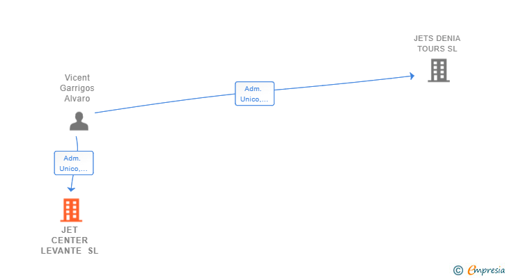 Vinculaciones societarias de JET CENTER LEVANTE SL