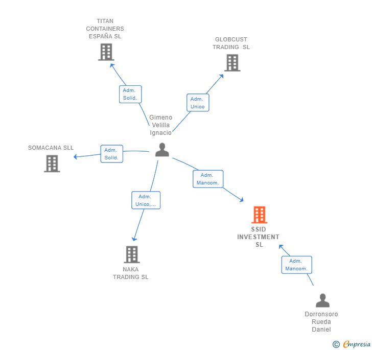Vinculaciones societarias de SSID INVESTMENT SL