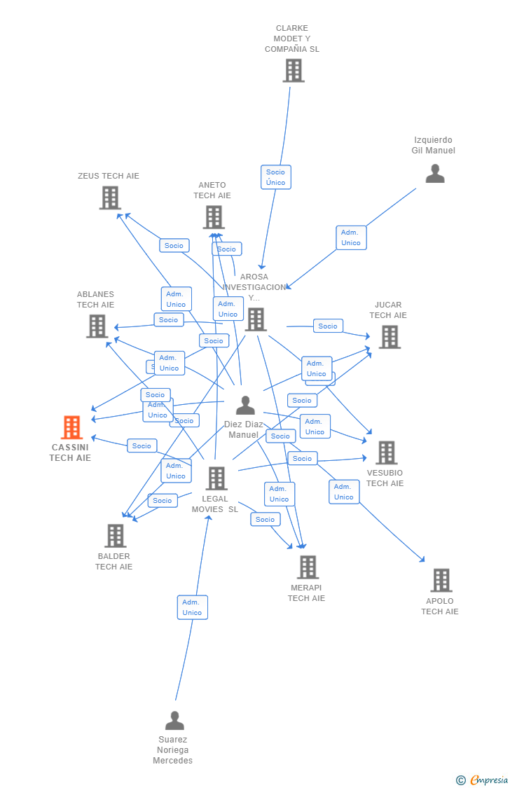 Vinculaciones societarias de CASSINI TECH AIE