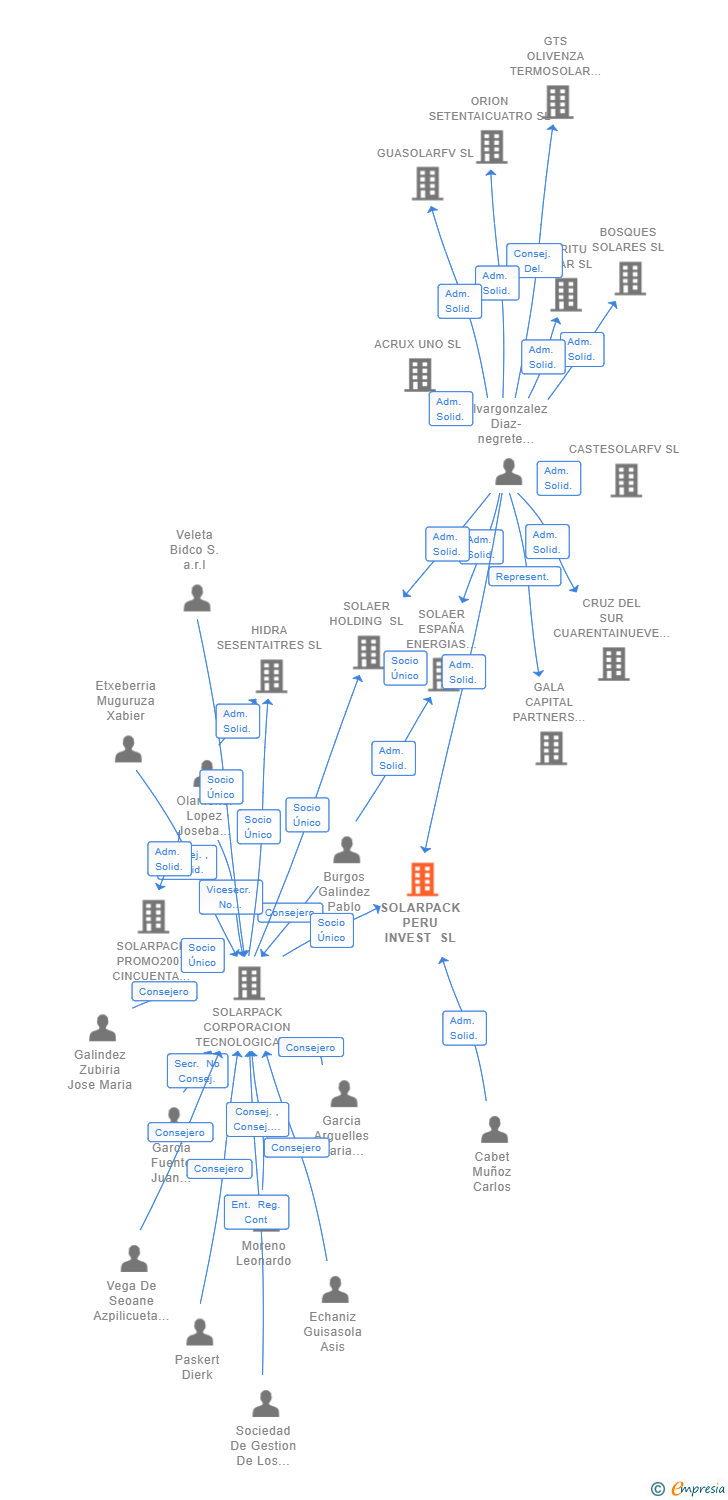 Vinculaciones societarias de SOLARPACK PERU INVEST SL