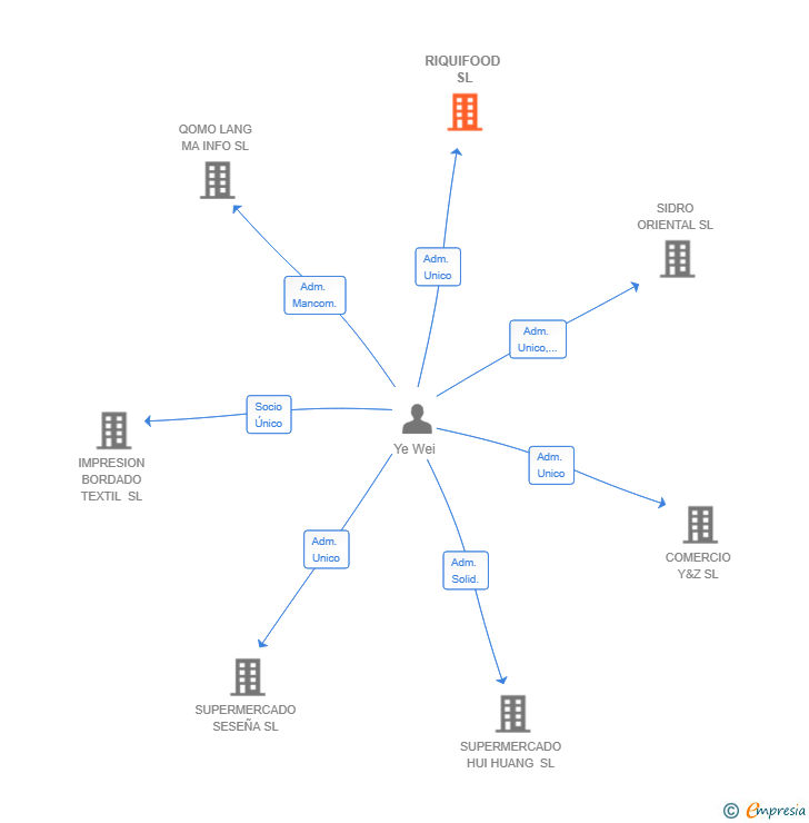 Vinculaciones societarias de RIQUIFOOD SL