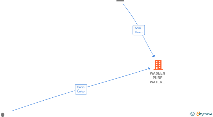 Vinculaciones societarias de WASEEN PURE WATER SOLUTIONS SL