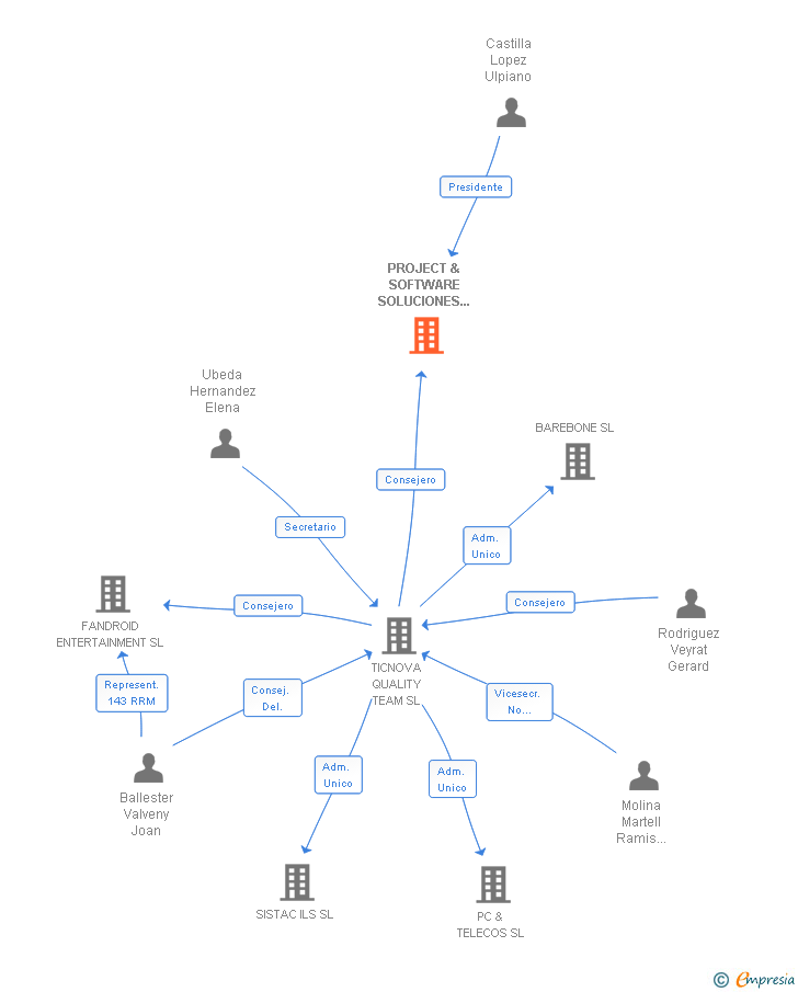 Vinculaciones societarias de PROJECT & SOFTWARE SOLUCIONES INFORMATICAS SL