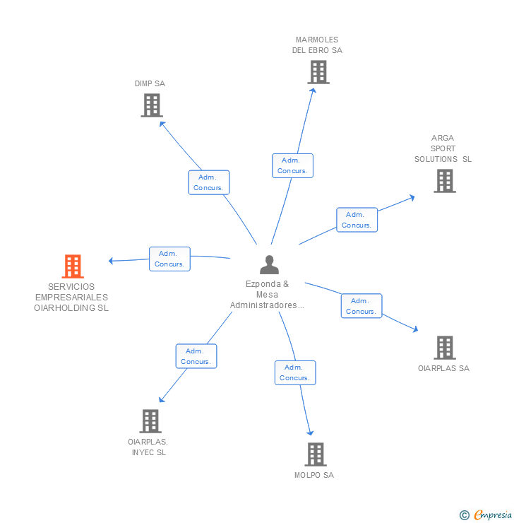 Vinculaciones societarias de SERVICIOS EMPRESARIALES OIARHOLDING SL
