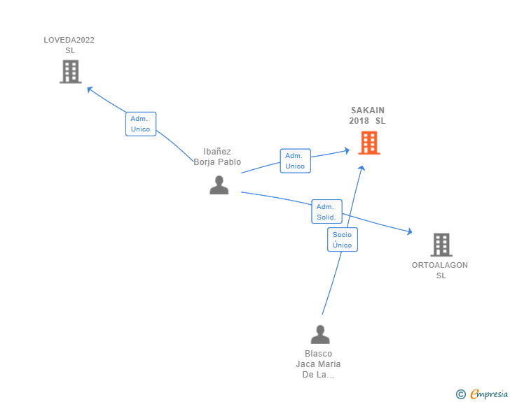 Vinculaciones societarias de SAKAIN 2018 SL