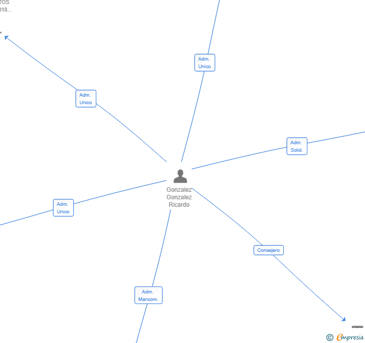 Vinculaciones societarias de ZEROELITE SL