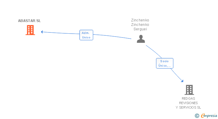 Vinculaciones societarias de ABASTAR SL