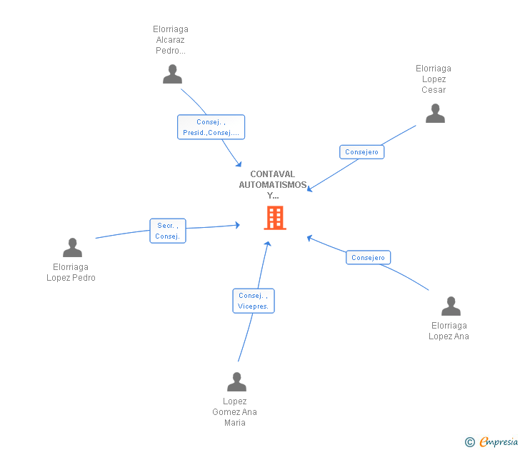 Vinculaciones societarias de CONTAVAL AUTOMATISMOS Y COMPONENTES ELECTRONICOS SL