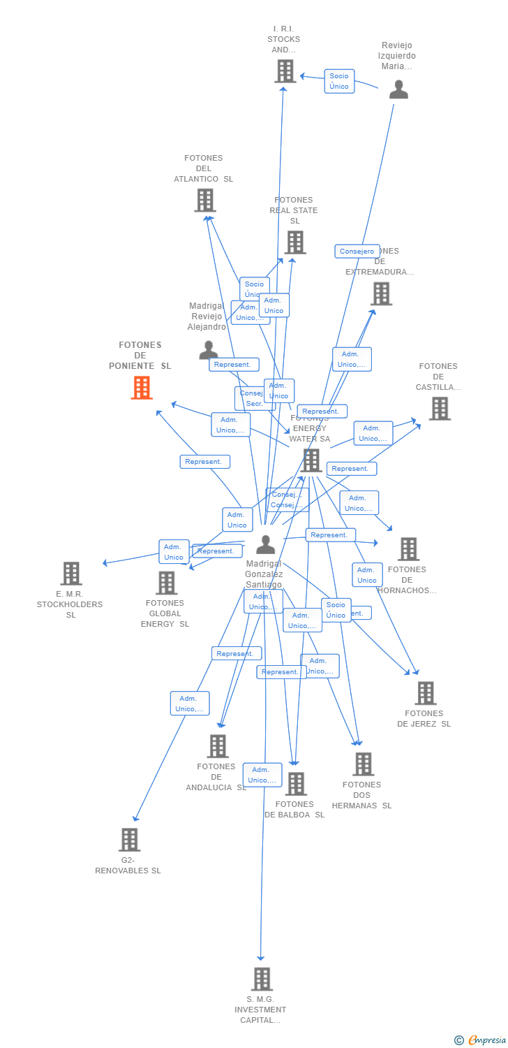 Vinculaciones societarias de FOTONES DE PONIENTE SL