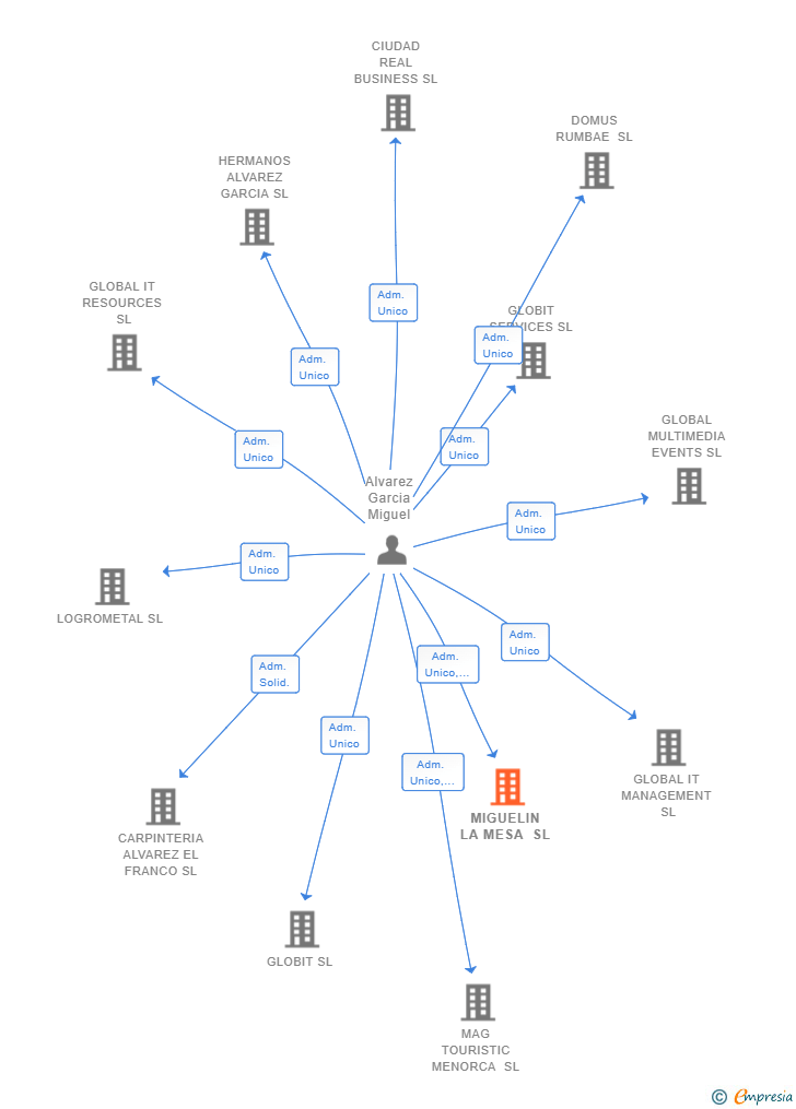 Vinculaciones societarias de MIGUELIN LA MESA SL