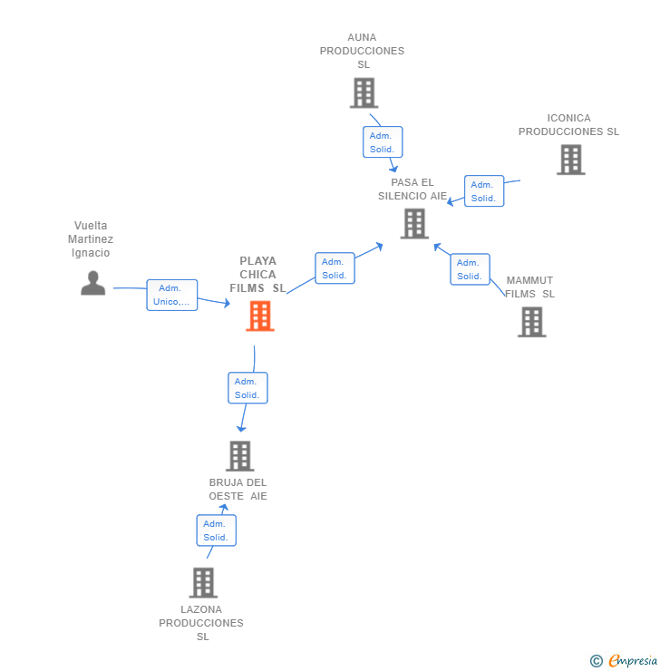 Vinculaciones societarias de PLAYA CHICA FILMS SL