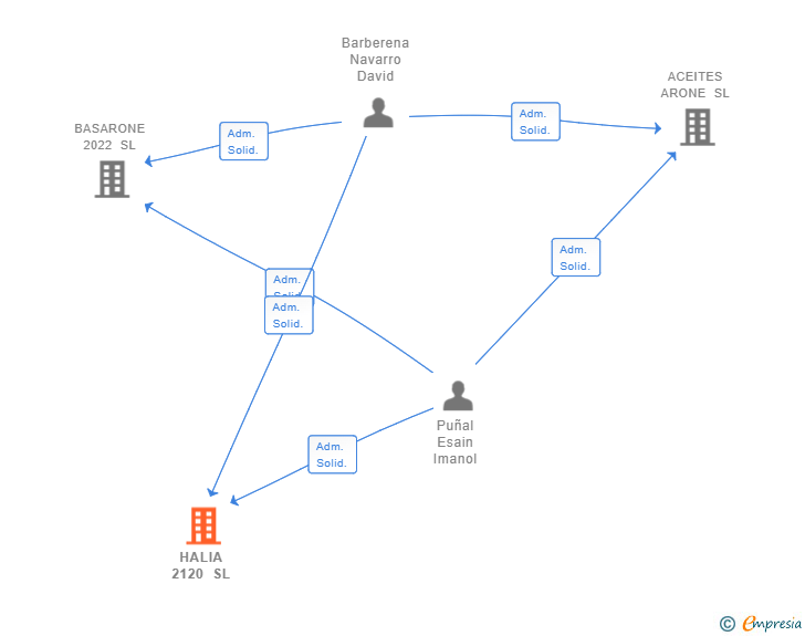 Vinculaciones societarias de HALIA 2120 SL