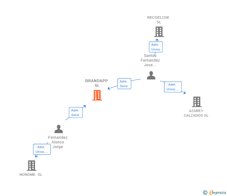 Vinculaciones societarias de BRANDAPP SL