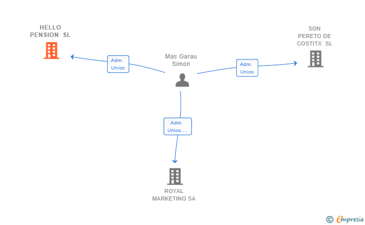 Vinculaciones societarias de HELLO PENSION SL