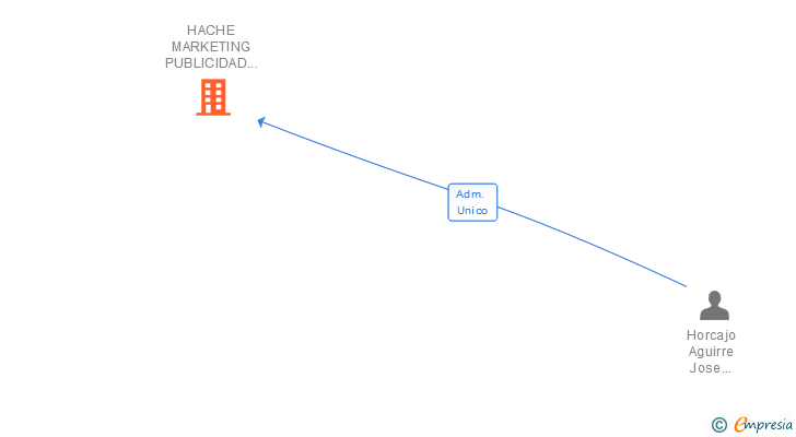 Vinculaciones societarias de HACHE MARKETING PUBLICIDAD 2000 SA