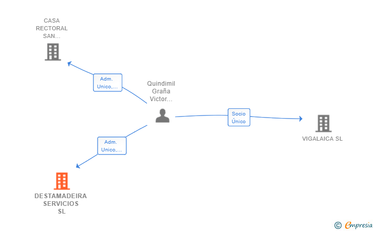 Vinculaciones societarias de DESTAMADEIRA SERVICIOS SL