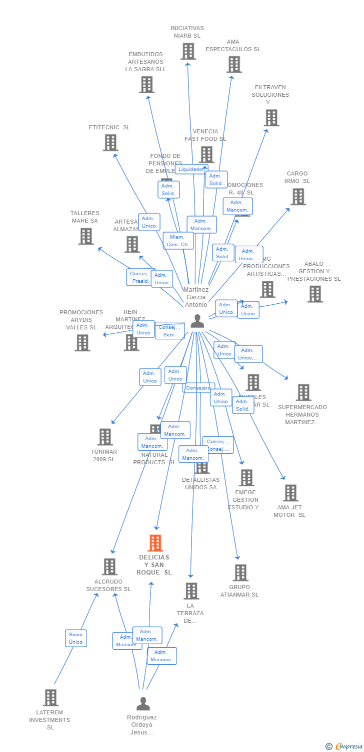 Vinculaciones societarias de DELICIAS Y SAN ROQUE SL
