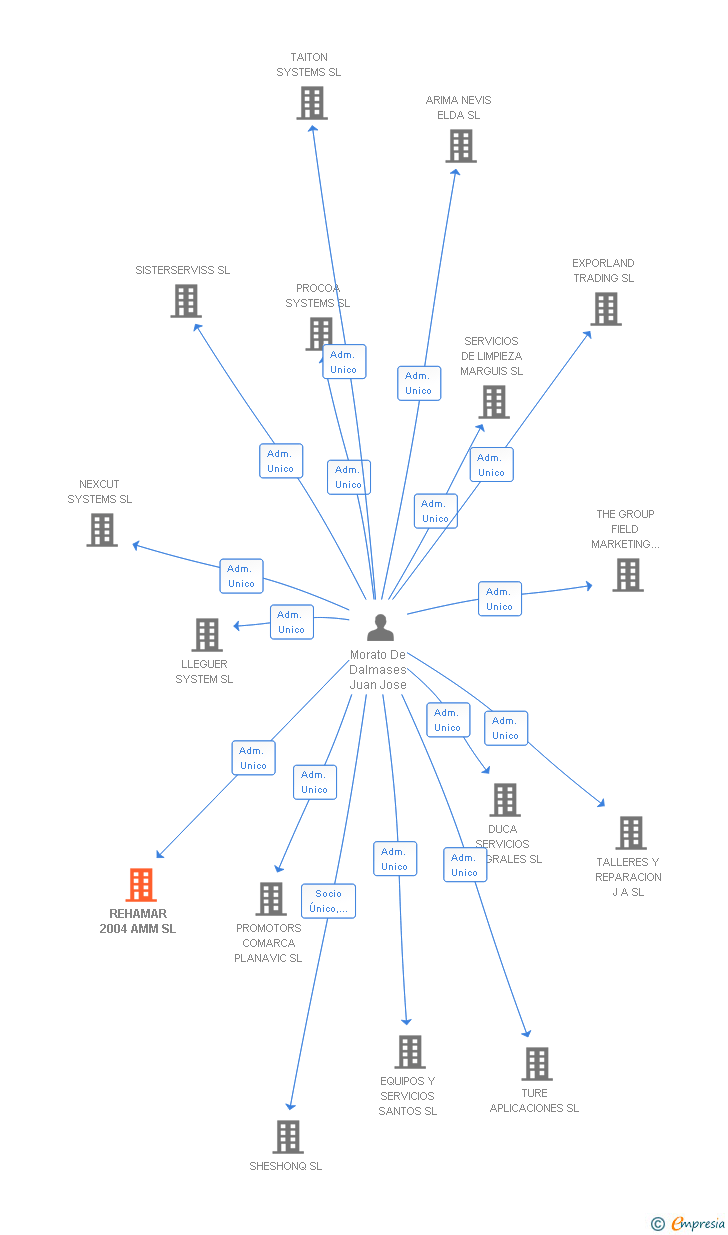 Vinculaciones societarias de REHAMAR 2004 AMM SL
