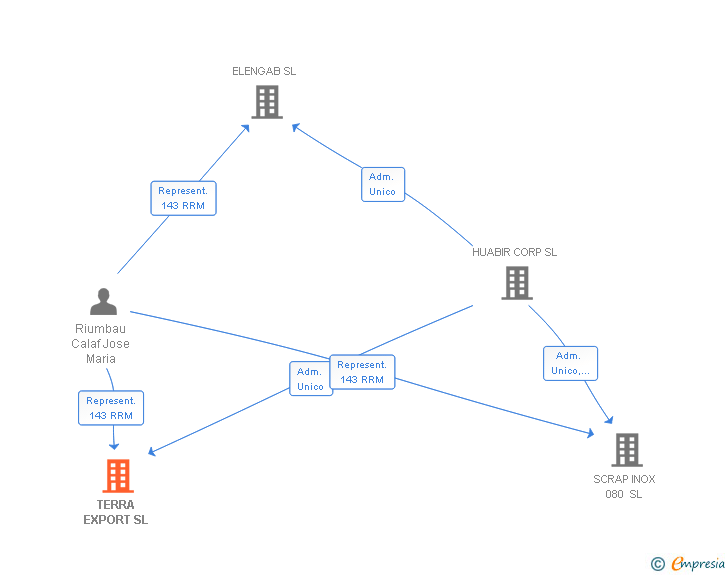 Vinculaciones societarias de TERRA EXPORT SL