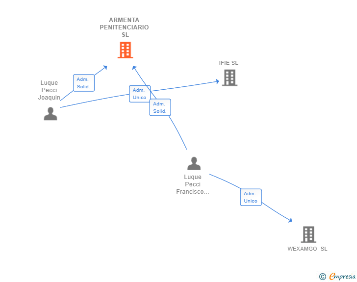 Vinculaciones societarias de ARMENTA PENITENCIARIO SL