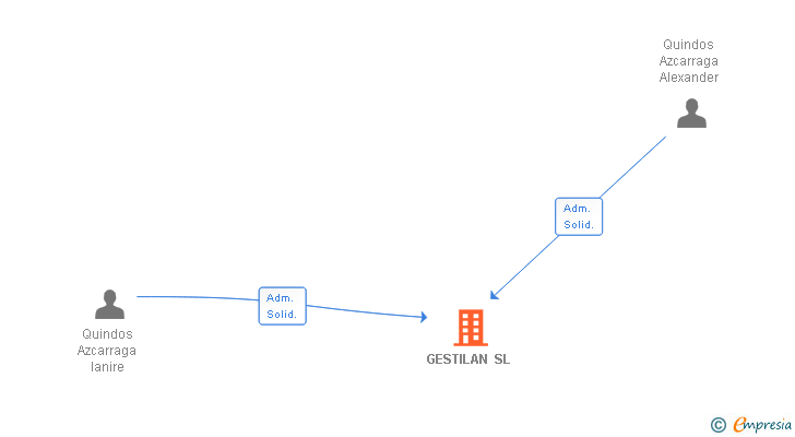 Vinculaciones societarias de GESTILAN SL
