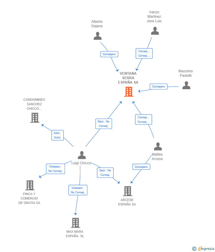 Vinculaciones societarias de VENTANA SERRA ESPAÑA SA