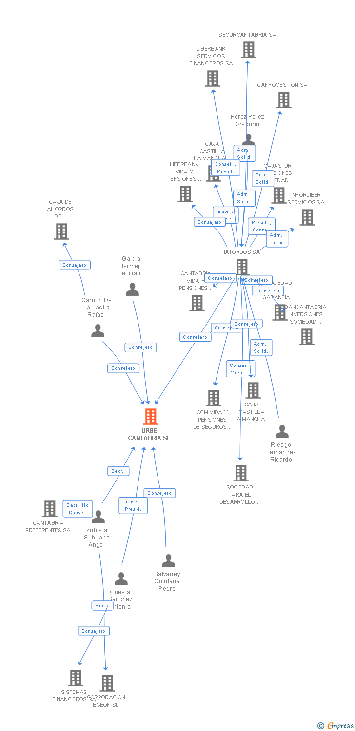 Vinculaciones societarias de URBE CANTABRIA SL
