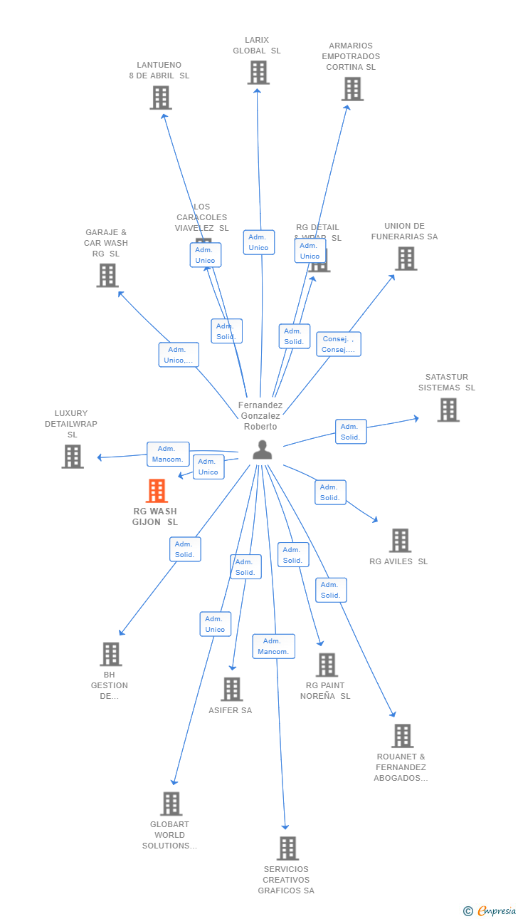 Vinculaciones societarias de RG WASH GIJON SL