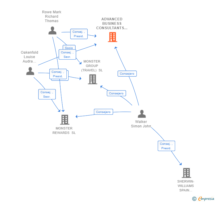 Vinculaciones societarias de ADVANCED BUSINESS CONSULTANTS LEGAL SL
