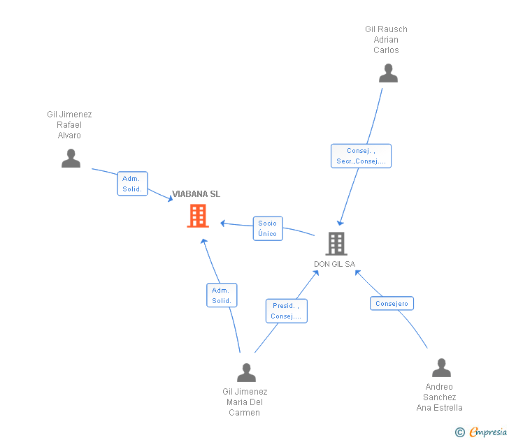 Vinculaciones societarias de VIABANA SL