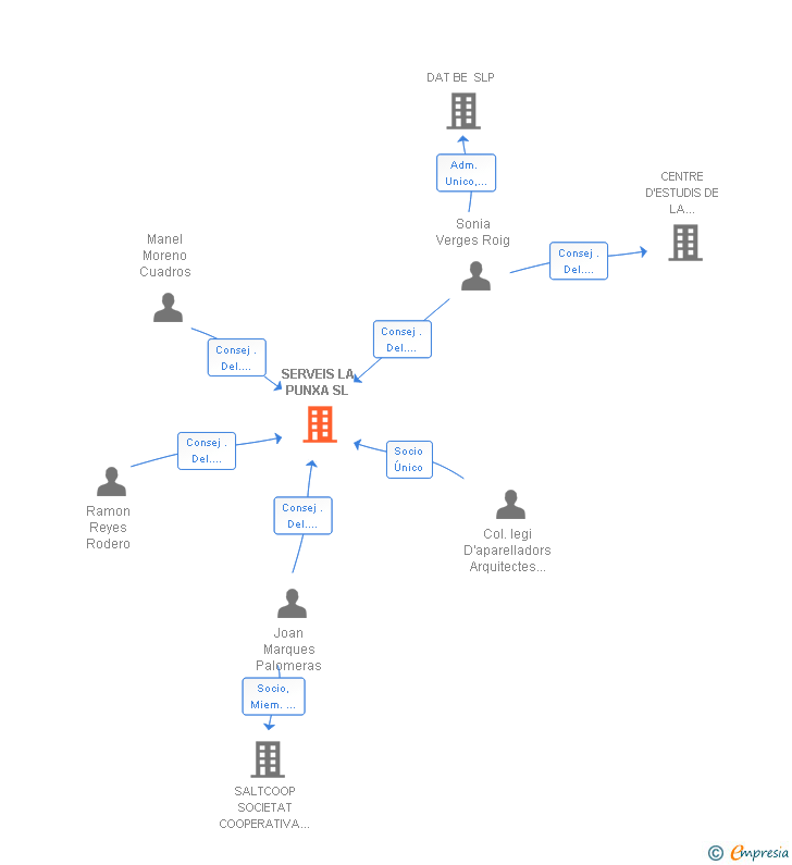 Vinculaciones societarias de SERVEIS LA PUNXA SL