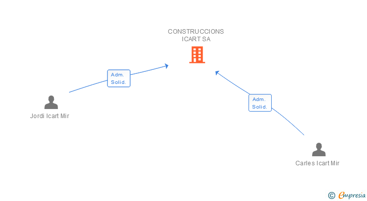 Vinculaciones societarias de CONSTRUCCIONS ICART SA