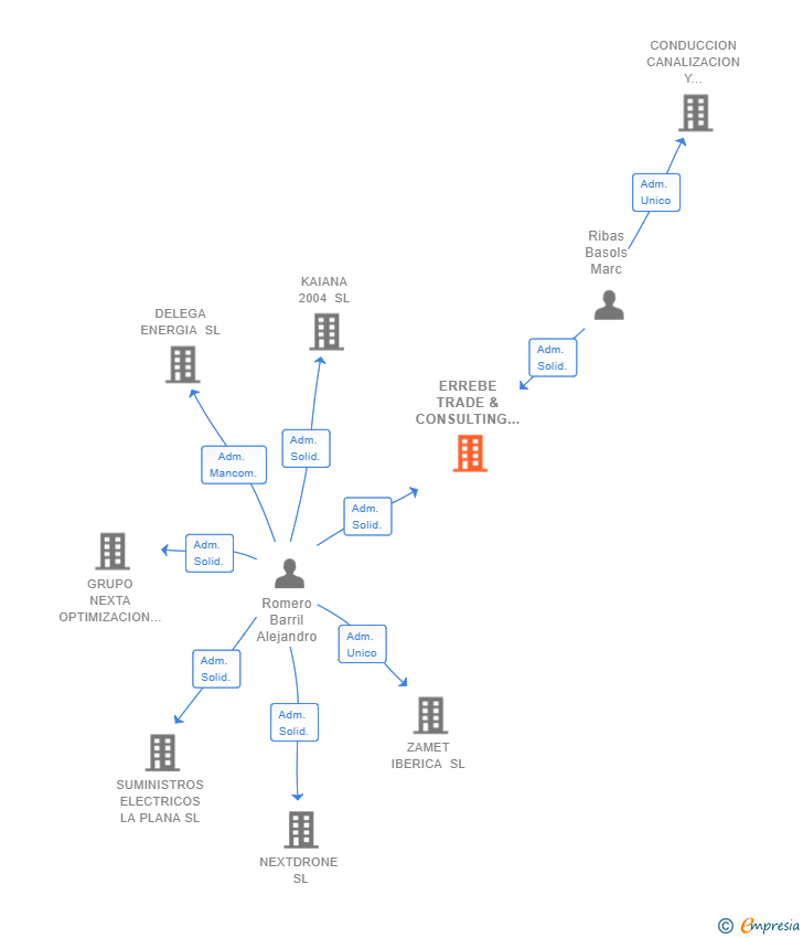Vinculaciones societarias de ERREBE TRADE & CONSULTING SL