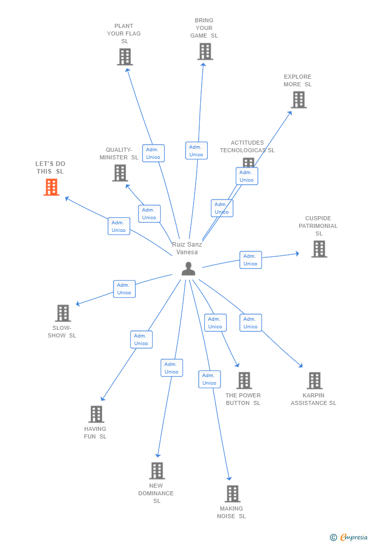 Vinculaciones societarias de LET'S DO THIS SL