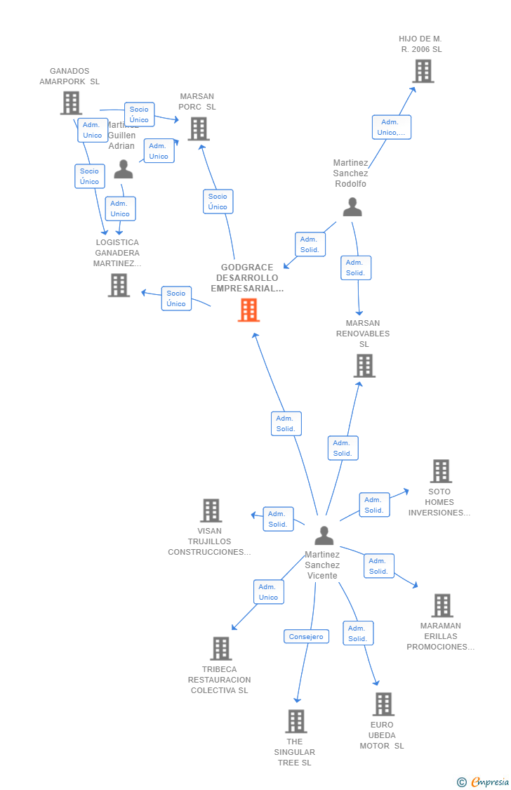 Vinculaciones societarias de GODGRACE DESARROLLO EMPRESARIAL SL