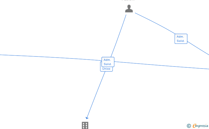 Vinculaciones societarias de DESARROLLO DE IDEAS DE GESTION APP PENTA C365 SL