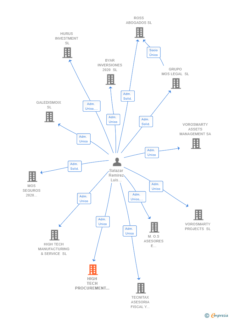 Vinculaciones societarias de HIGH TECH PROCUREMENT SL