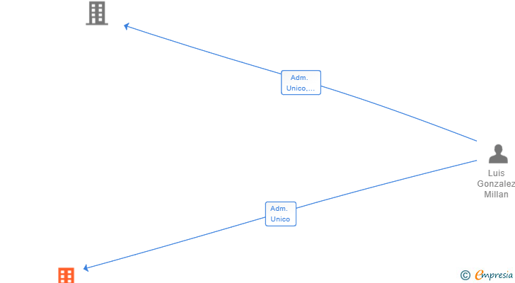 Vinculaciones societarias de DELTA PIUS SL